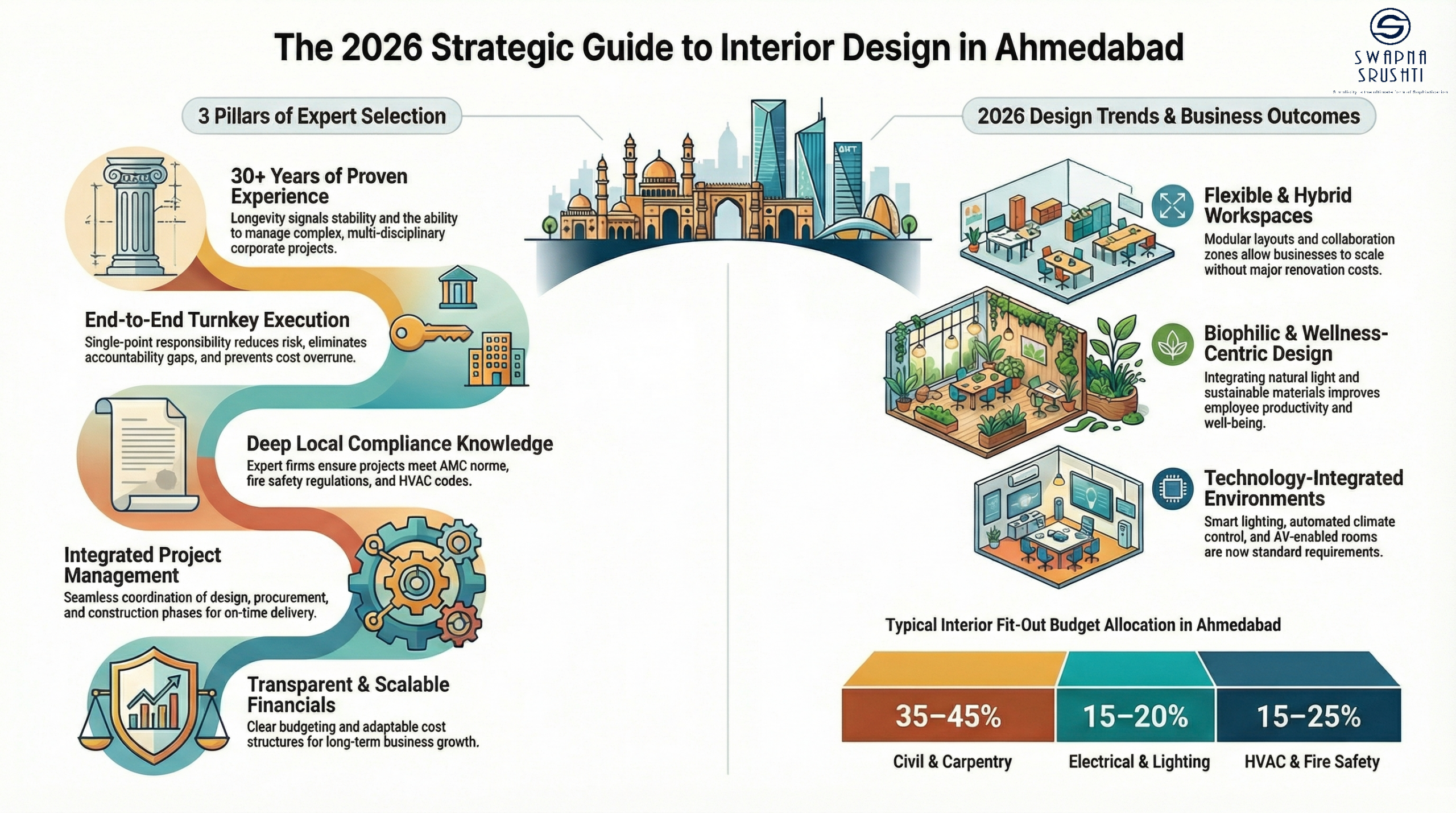 Best Interior Designers in Ahmedabad 2026 selection guide showing 30+ years experience, turnkey interiors, local compliance, design trends and budget split