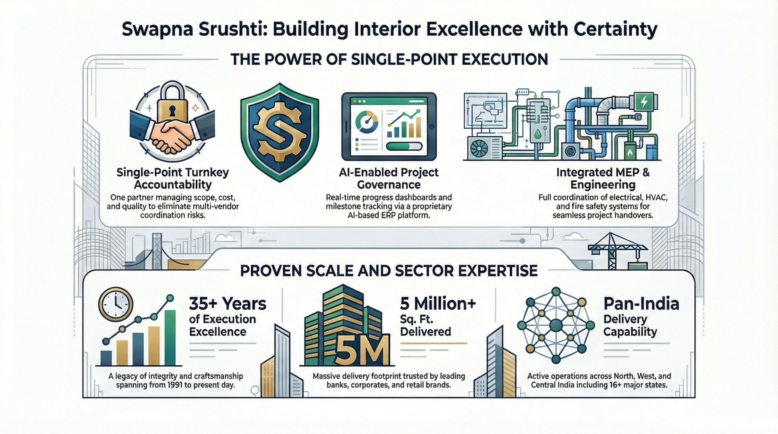 Commercial Interior Design in Ahmedabad by Swapna Srushti Interior showcasing turnkey execution, AI-enabled project governance and integrated MEP services